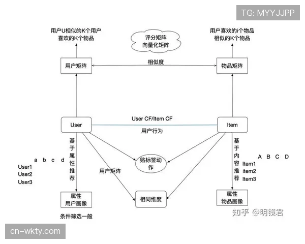 个性化推荐算法引导消费决策 提高周边产品与服务转化率